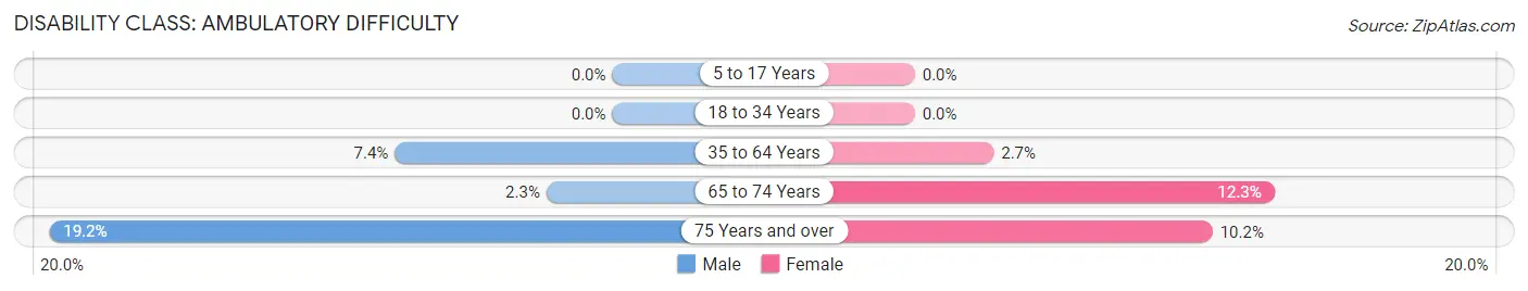 Disability in Zip Code 50236: <span>Ambulatory Difficulty</span>