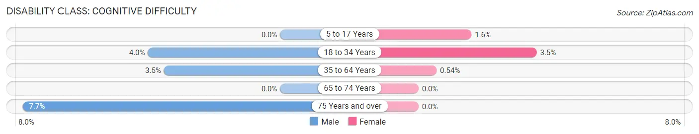 Disability in Zip Code 50236: <span>Cognitive Difficulty</span>