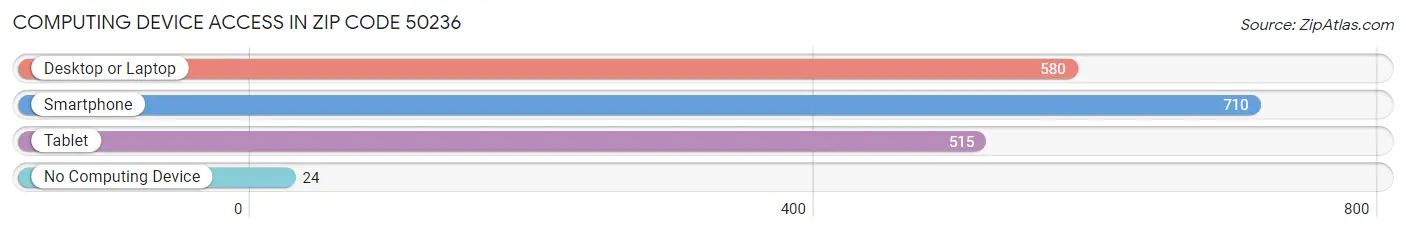 Computing Device Access in Zip Code 50236