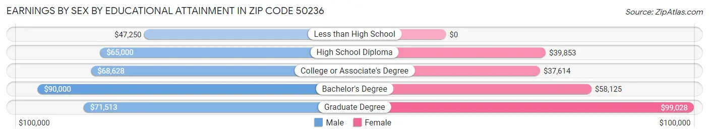 Earnings by Sex by Educational Attainment in Zip Code 50236