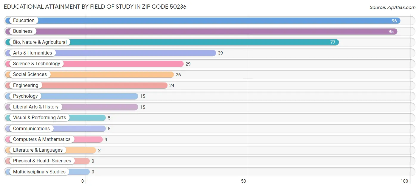 Educational Attainment by Field of Study in Zip Code 50236