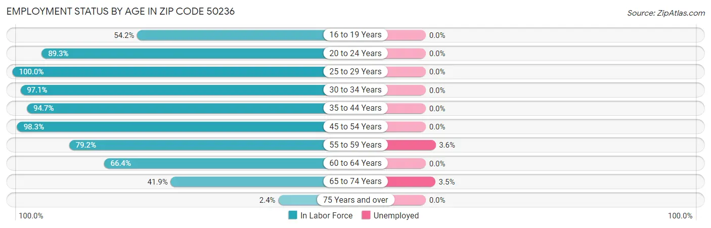 Employment Status by Age in Zip Code 50236