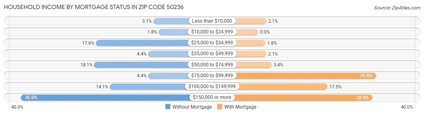Household Income by Mortgage Status in Zip Code 50236