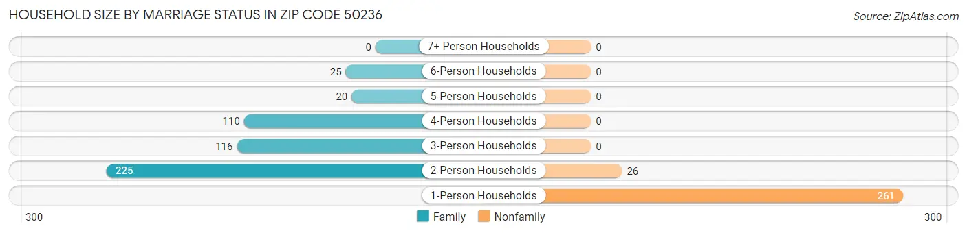 Household Size by Marriage Status in Zip Code 50236