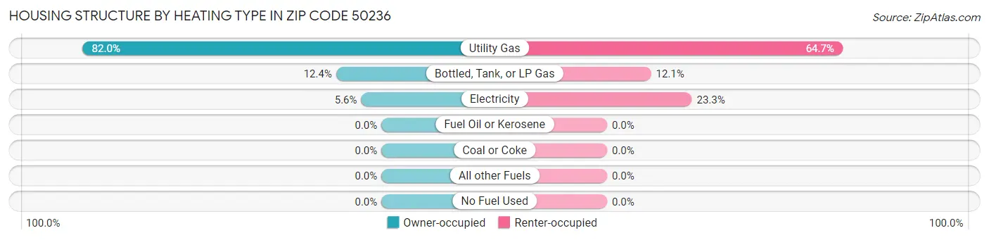 Housing Structure by Heating Type in Zip Code 50236