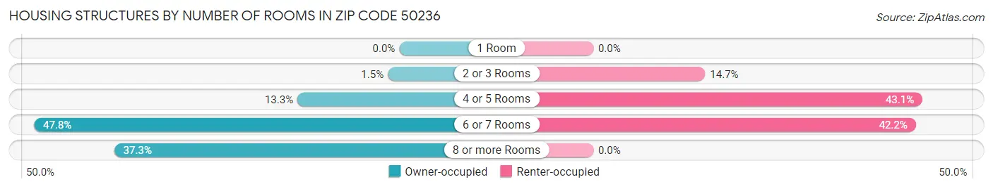 Housing Structures by Number of Rooms in Zip Code 50236