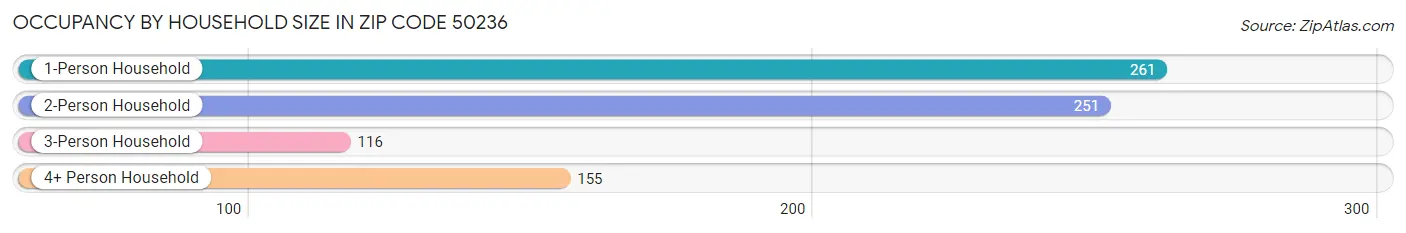 Occupancy by Household Size in Zip Code 50236