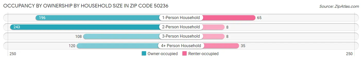 Occupancy by Ownership by Household Size in Zip Code 50236