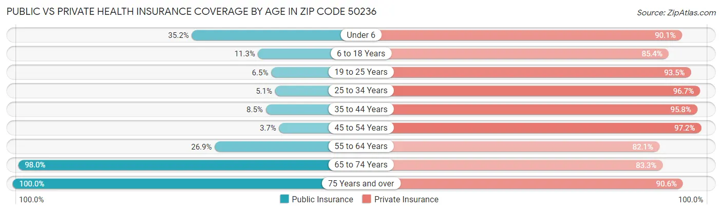 Public vs Private Health Insurance Coverage by Age in Zip Code 50236