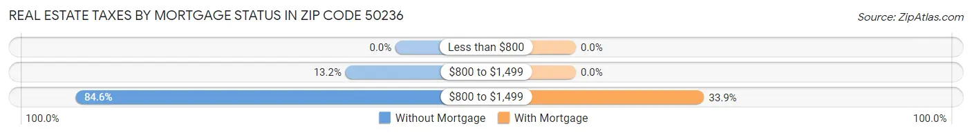 Real Estate Taxes by Mortgage Status in Zip Code 50236