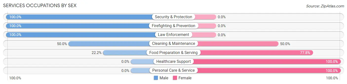 Services Occupations by Sex in Zip Code 50236