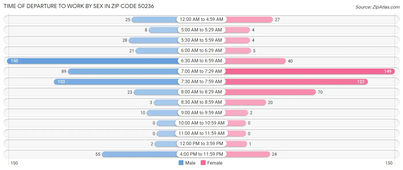 Time of Departure to Work by Sex in Zip Code 50236