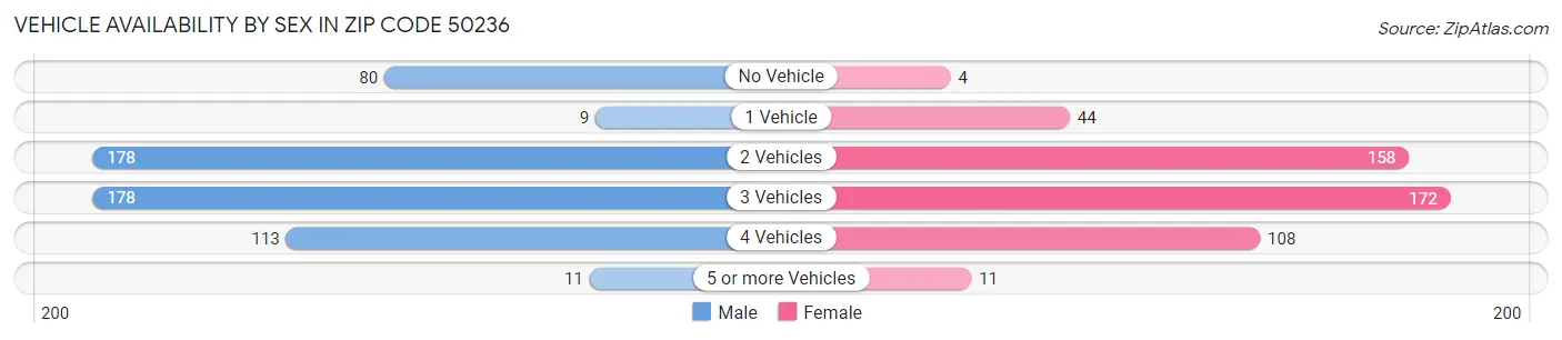 Vehicle Availability by Sex in Zip Code 50236