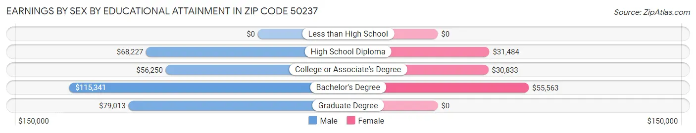 Earnings by Sex by Educational Attainment in Zip Code 50237