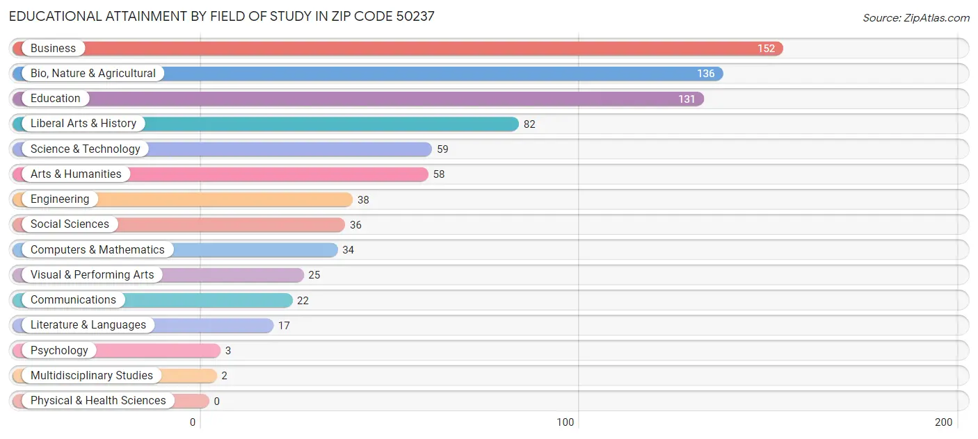 Educational Attainment by Field of Study in Zip Code 50237