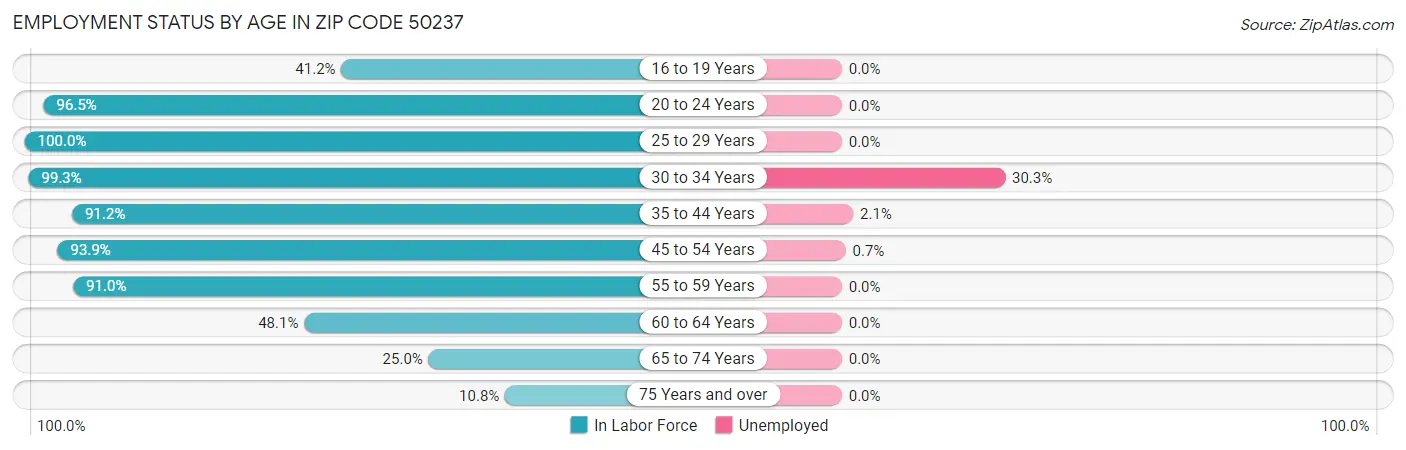 Employment Status by Age in Zip Code 50237