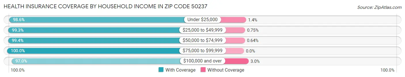 Health Insurance Coverage by Household Income in Zip Code 50237