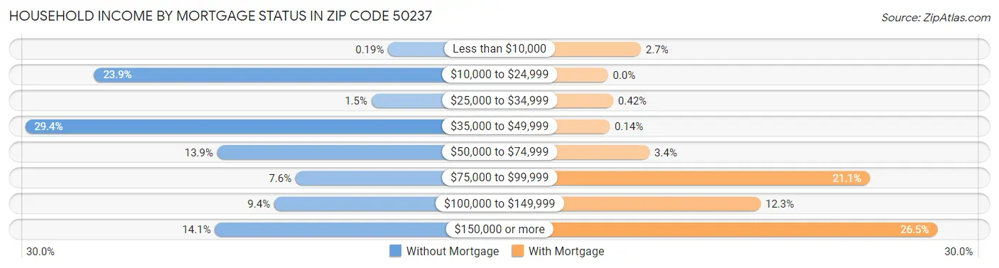 Household Income by Mortgage Status in Zip Code 50237