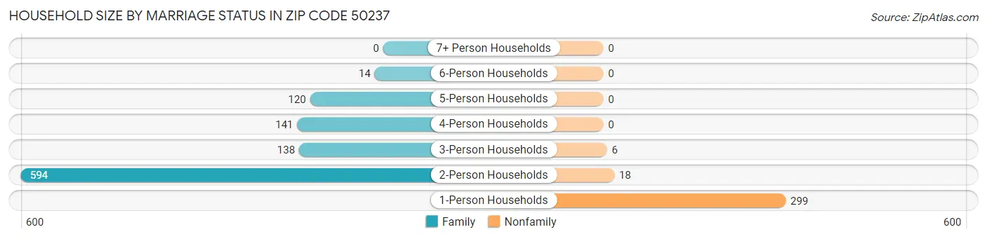 Household Size by Marriage Status in Zip Code 50237