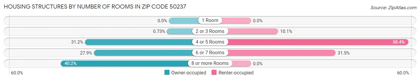 Housing Structures by Number of Rooms in Zip Code 50237