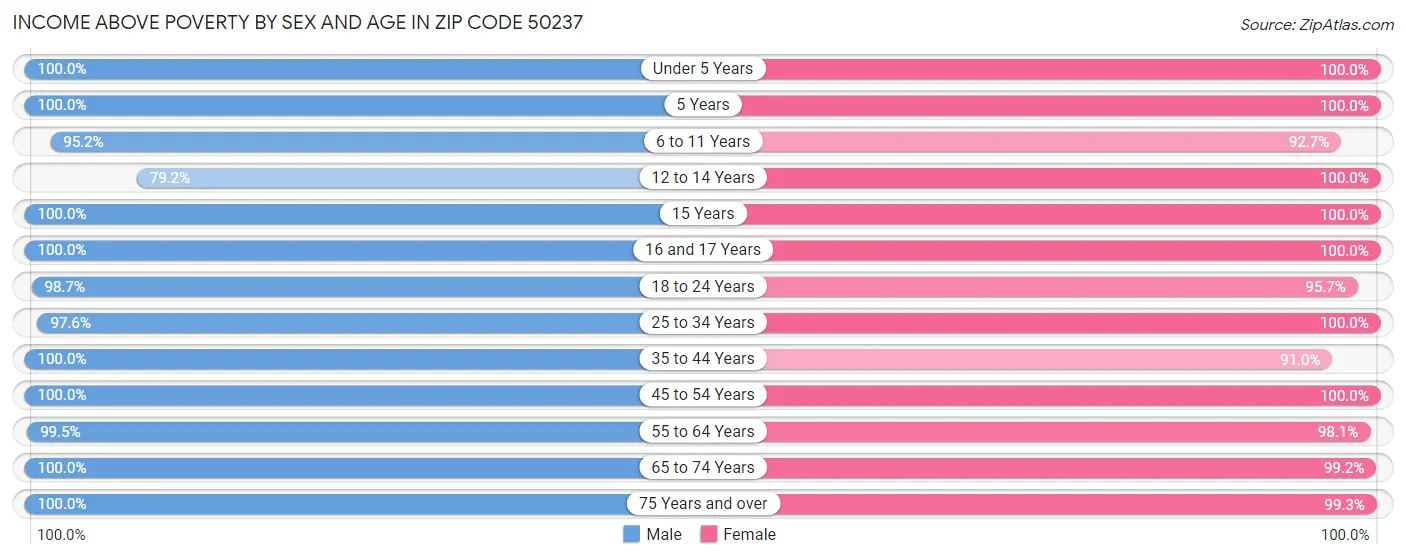 Income Above Poverty by Sex and Age in Zip Code 50237