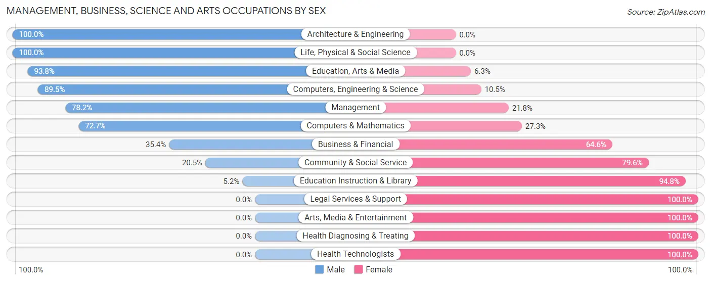 Management, Business, Science and Arts Occupations by Sex in Zip Code 50237