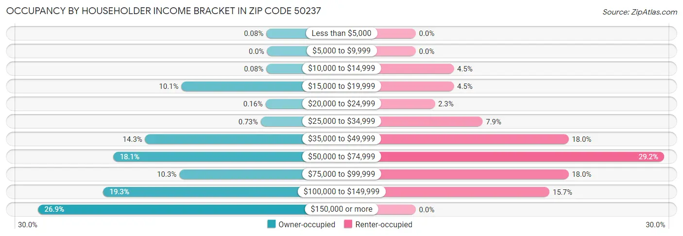 Occupancy by Householder Income Bracket in Zip Code 50237