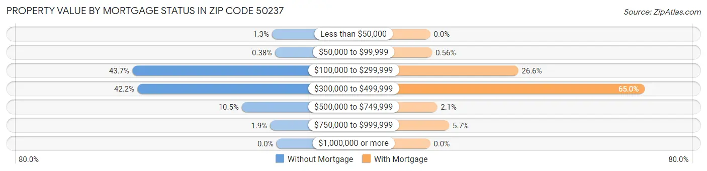 Property Value by Mortgage Status in Zip Code 50237