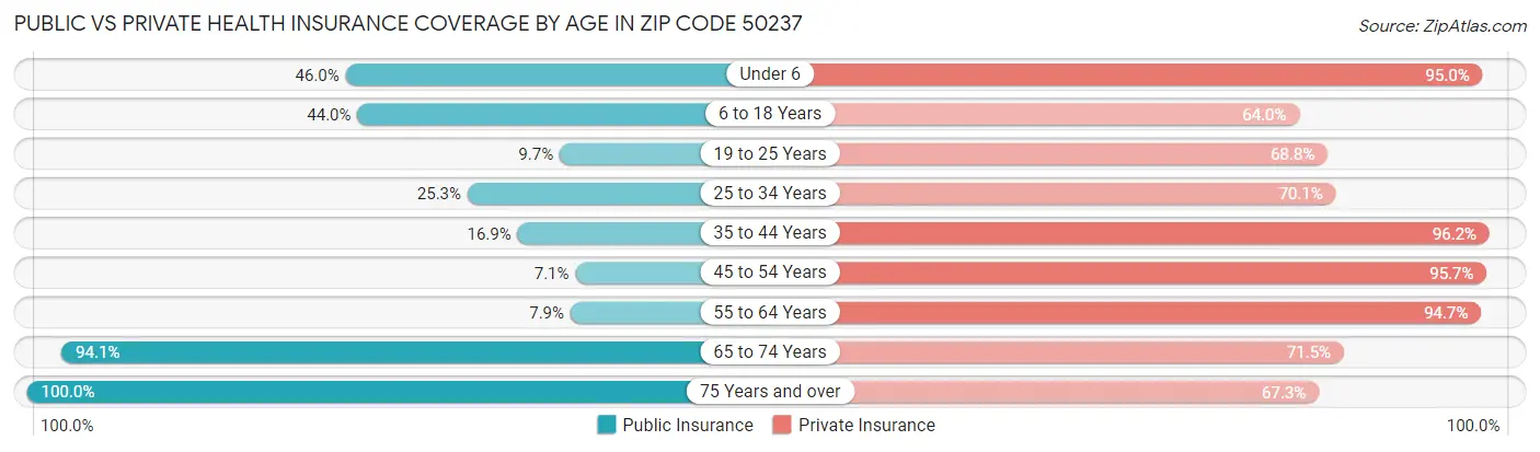 Public vs Private Health Insurance Coverage by Age in Zip Code 50237