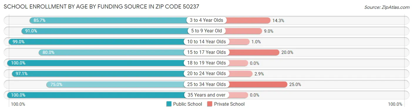 School Enrollment by Age by Funding Source in Zip Code 50237