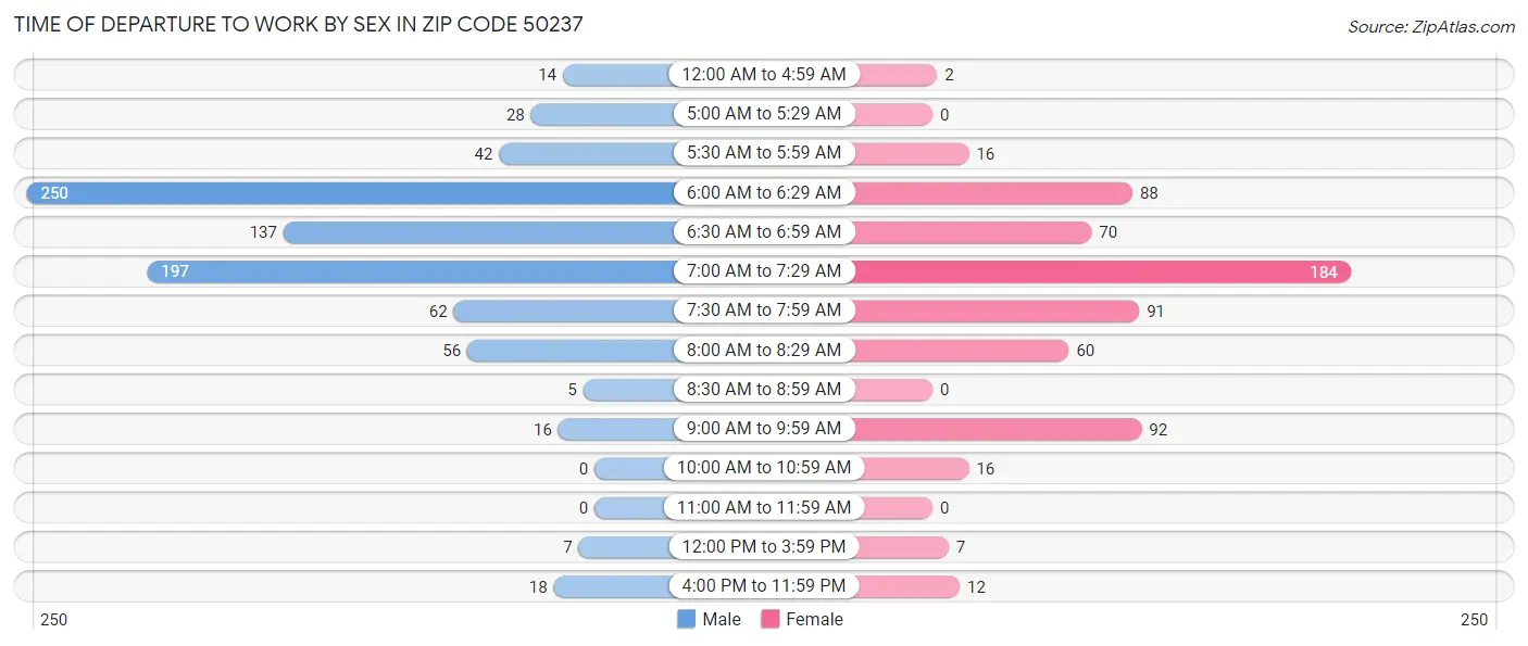 Time of Departure to Work by Sex in Zip Code 50237