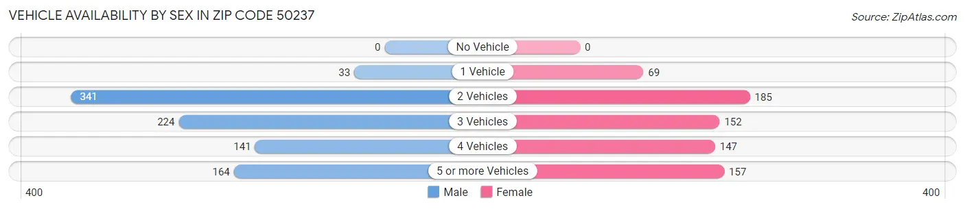 Vehicle Availability by Sex in Zip Code 50237
