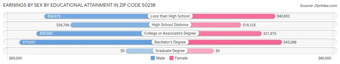 Earnings by Sex by Educational Attainment in Zip Code 50238