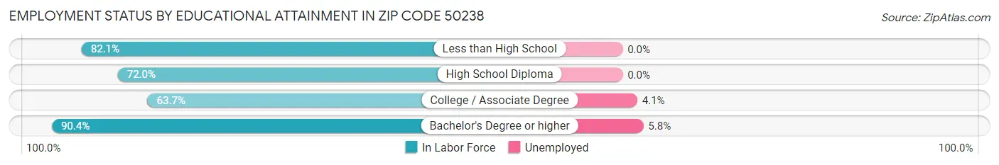 Employment Status by Educational Attainment in Zip Code 50238