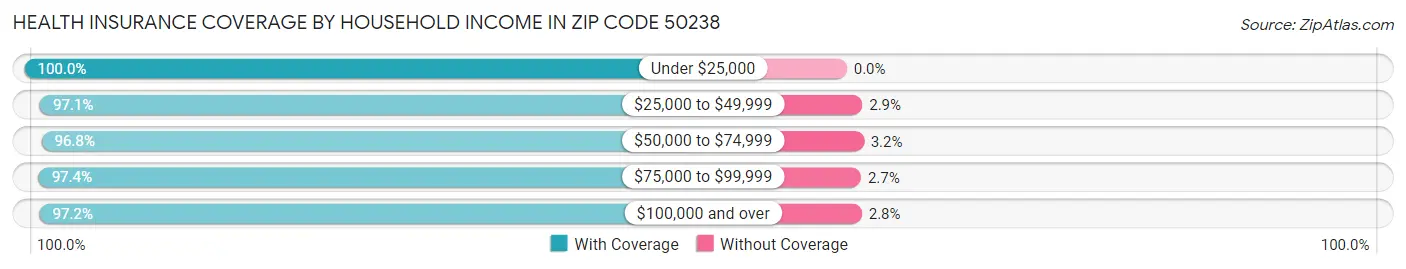 Health Insurance Coverage by Household Income in Zip Code 50238