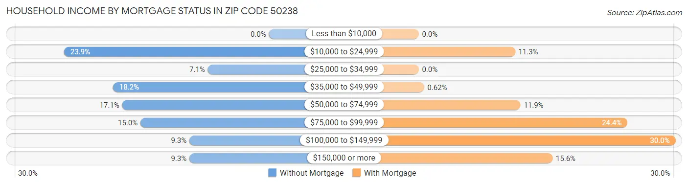 Household Income by Mortgage Status in Zip Code 50238