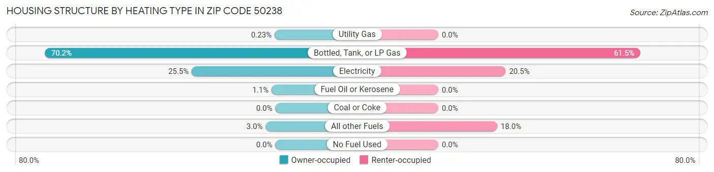 Housing Structure by Heating Type in Zip Code 50238