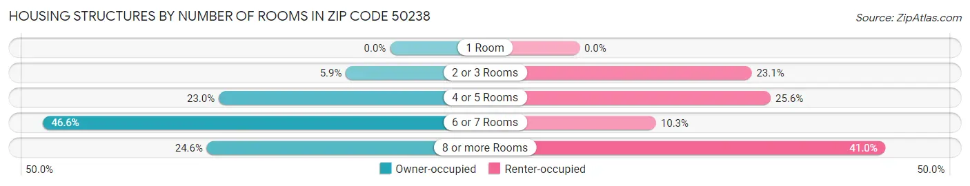 Housing Structures by Number of Rooms in Zip Code 50238