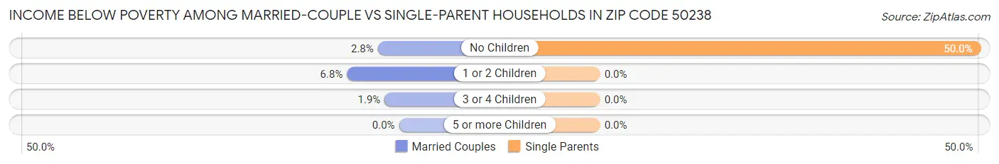 Income Below Poverty Among Married-Couple vs Single-Parent Households in Zip Code 50238