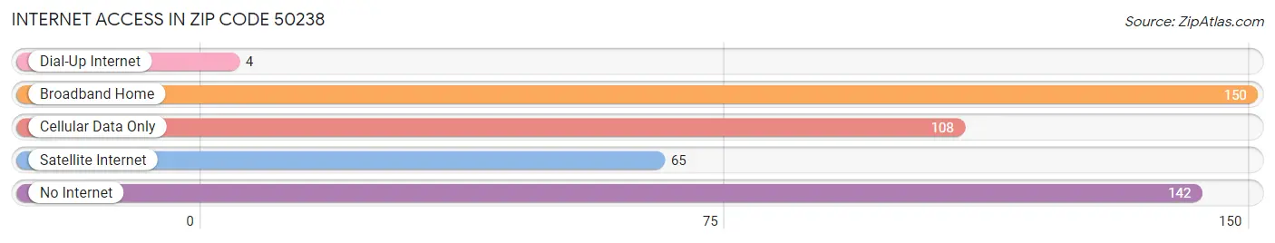 Internet Access in Zip Code 50238