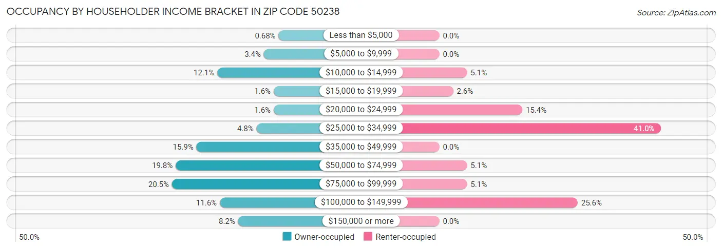 Occupancy by Householder Income Bracket in Zip Code 50238
