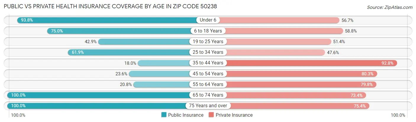 Public vs Private Health Insurance Coverage by Age in Zip Code 50238