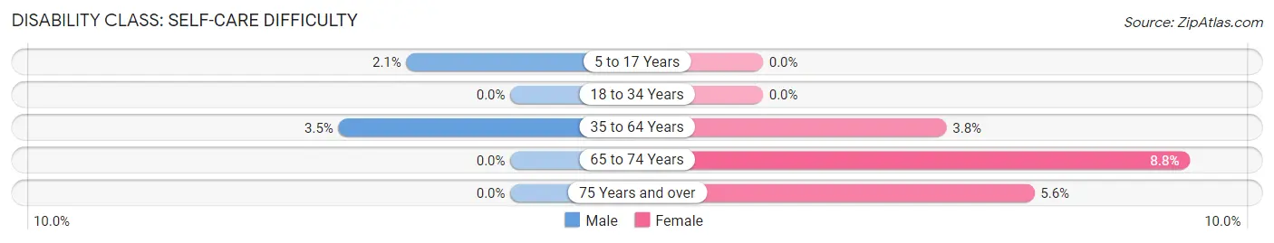 Disability in Zip Code 50238: <span>Self-Care Difficulty</span>