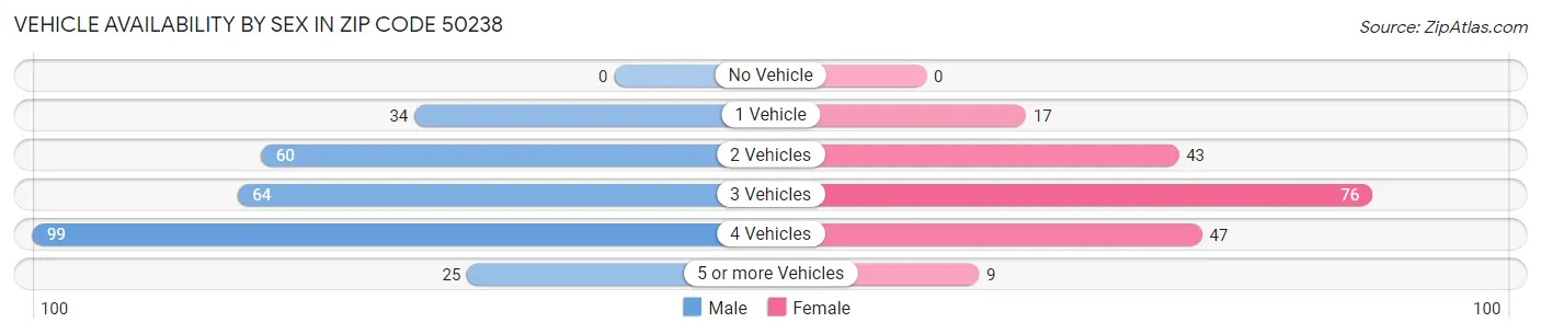 Vehicle Availability by Sex in Zip Code 50238