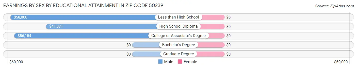 Earnings by Sex by Educational Attainment in Zip Code 50239