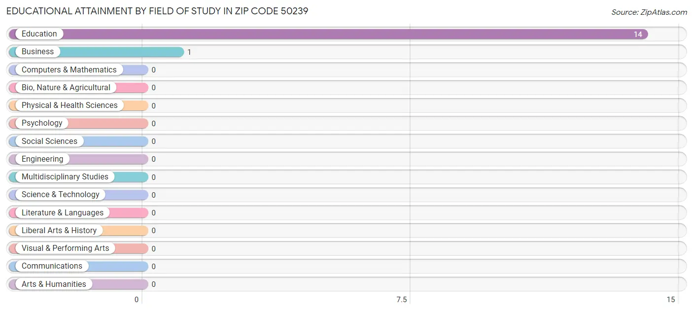 Educational Attainment by Field of Study in Zip Code 50239