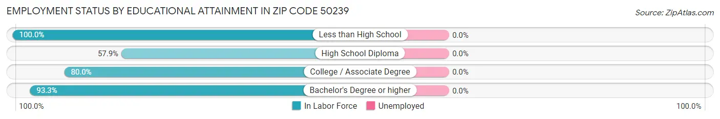 Employment Status by Educational Attainment in Zip Code 50239
