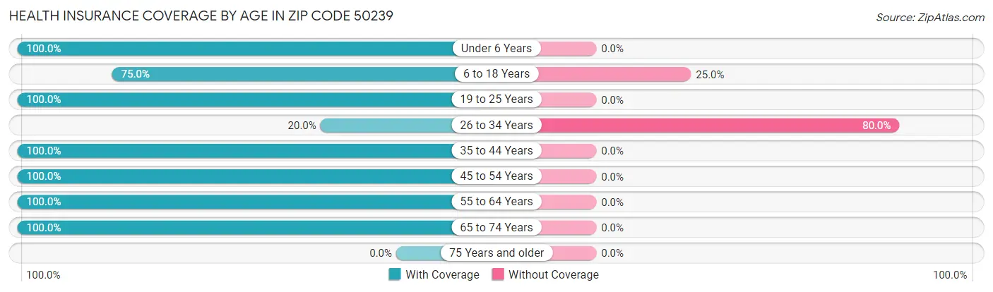 Health Insurance Coverage by Age in Zip Code 50239