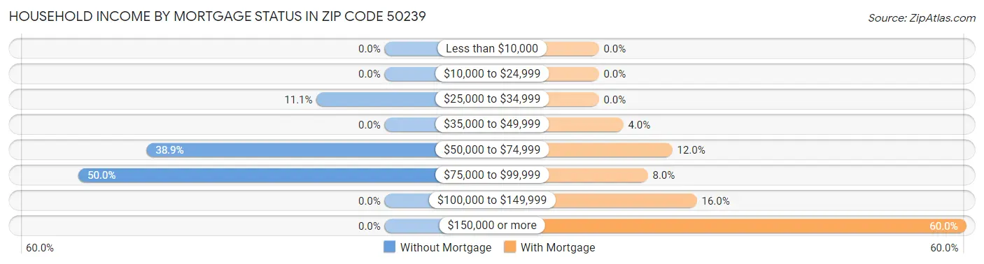 Household Income by Mortgage Status in Zip Code 50239