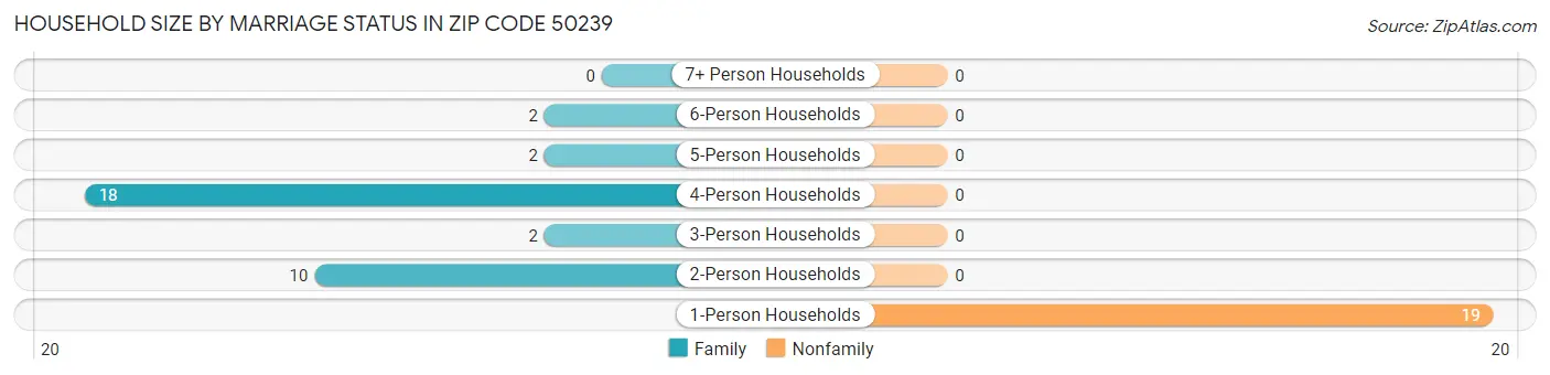 Household Size by Marriage Status in Zip Code 50239